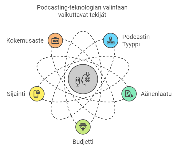 Podcasting-teknologian valintaan vaikuttavat tekijät: kokemusaste, sijainti, budjetti, podcastin tyyppi, äänenlaatu