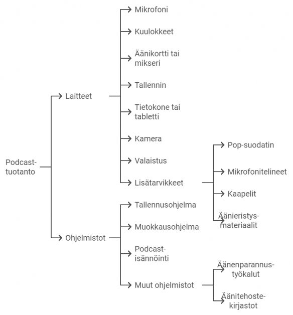 Lista laitteista ja sovelluksista podcastin tuottamiseen